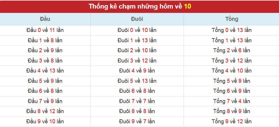 Thống kê chạm những hôm đề về 10